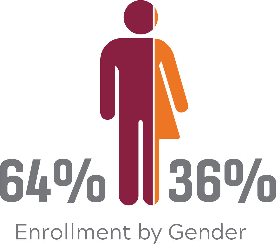 Forest Resources and Environmental Conservation Enrollment by Gender: 64% male, 36% female.