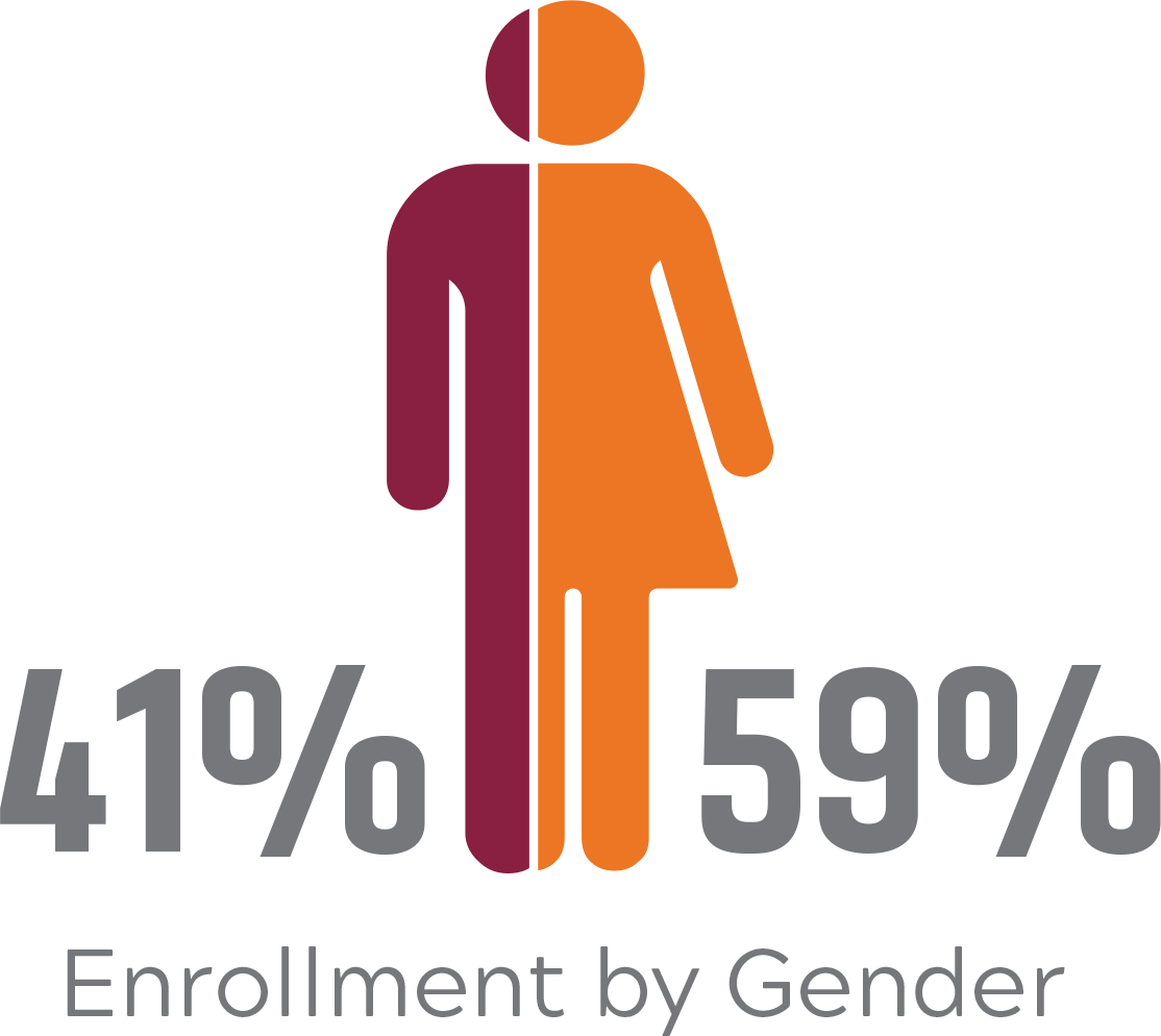 Fish and Wildlife Conservation Enrollment by Gender: 41% female, 59% male.