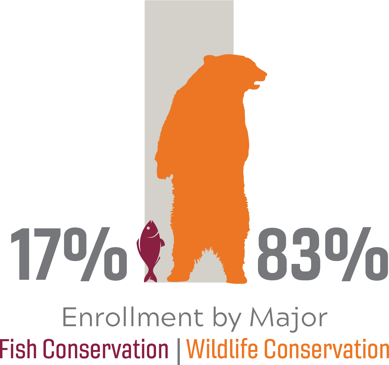 Enrollment by Major: 17% Fish Conservation, 83% Wildlife Conservation.