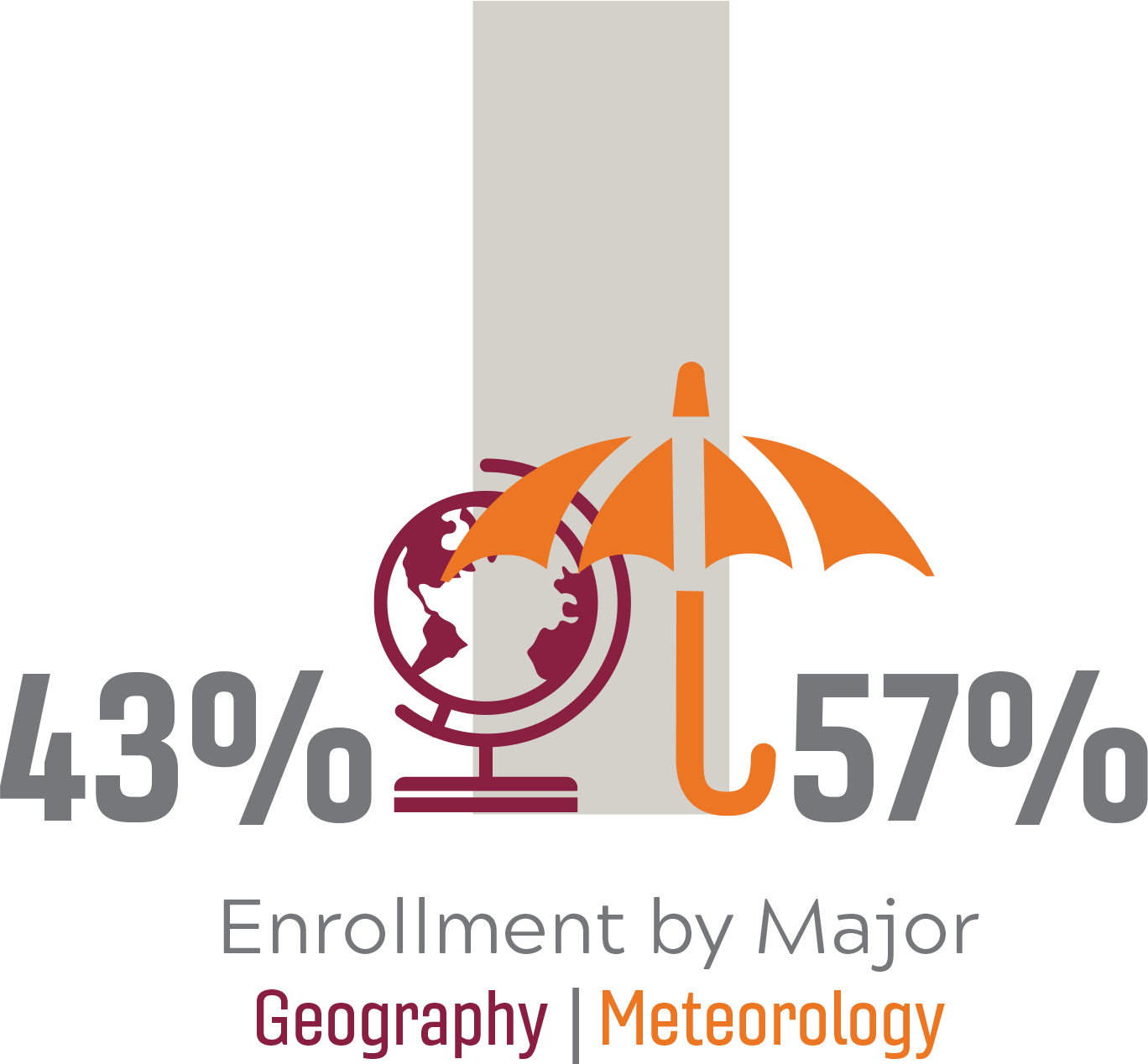 Enrollment by Major: 17% Geography, 57% Meteorology.